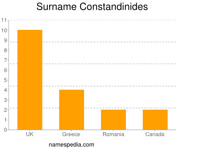 Surname Constandinides