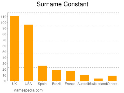 Surname Constanti