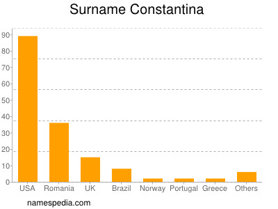 Surname Constantina