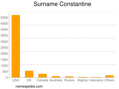 Surname Constantine
