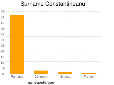 Surname Constantineanu