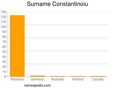 Surname Constantinoiu