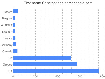Given name Constantinos