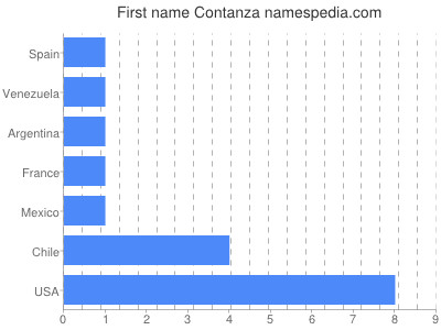 Given name Contanza