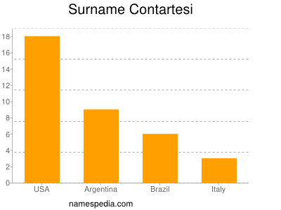 Surname Contartesi