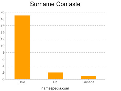 Surname Contaste