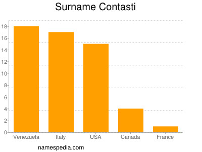 Surname Contasti