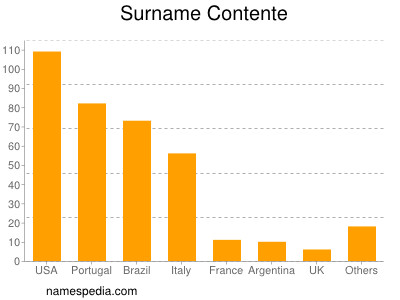 Surname Contente