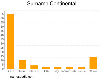 Surname Continental