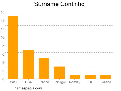 Surname Continho