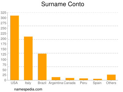 Surname Conto