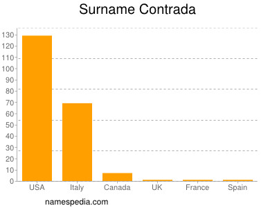 Surname Contrada