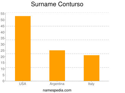 Surname Conturso