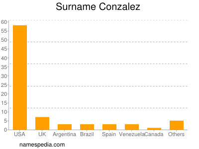 Surname Conzalez