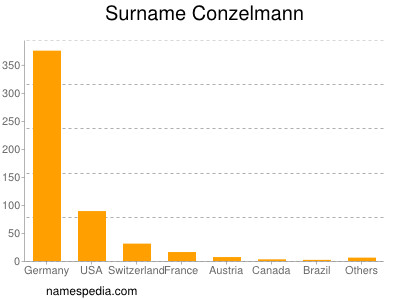 Surname Conzelmann