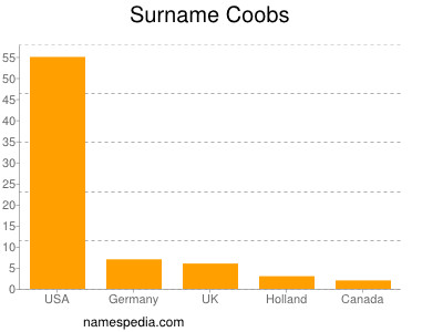 Surname Coobs