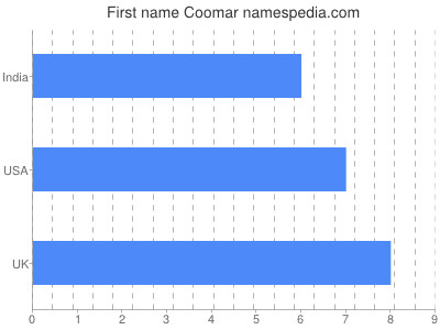 Given name Coomar