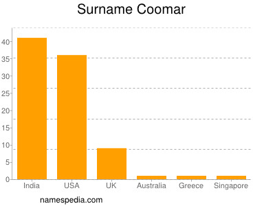 Surname Coomar