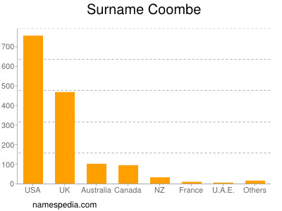 Surname Coombe