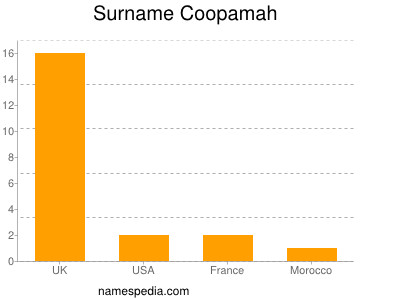 Surname Coopamah