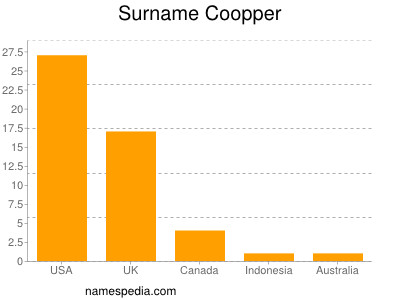 Surname Coopper
