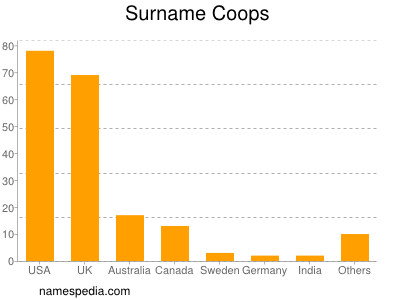 Surname Coops