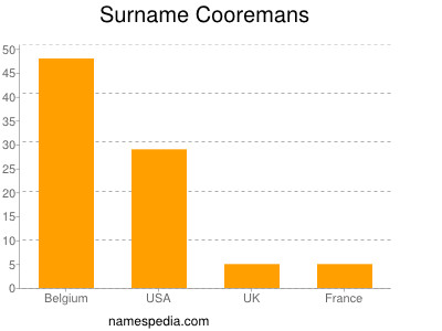 Surname Cooremans