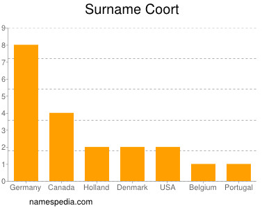 Surname Coort