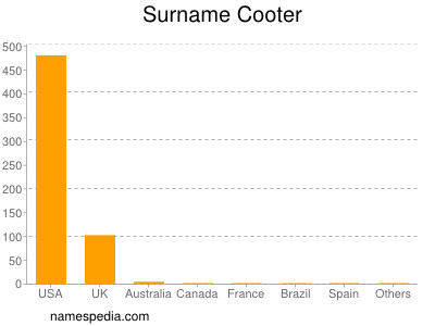 Surname Cooter