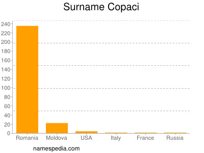 Surname Copaci