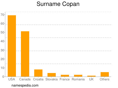 Surname Copan