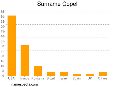 Surname Copel