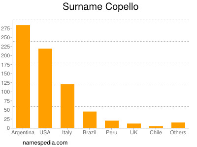 Surname Copello