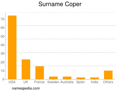 Surname Coper