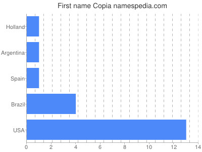 Given name Copia