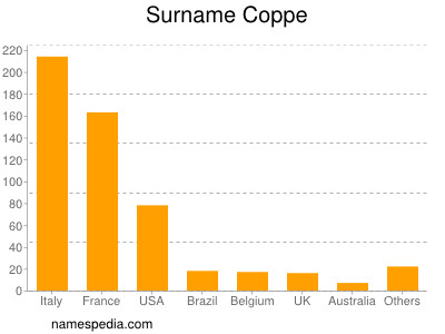 Surname Coppe