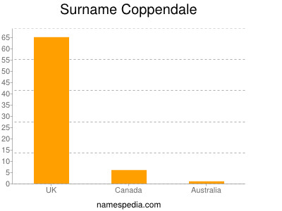 Surname Coppendale