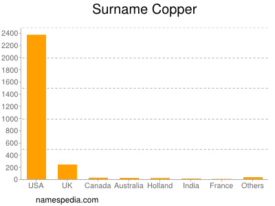 Surname Copper