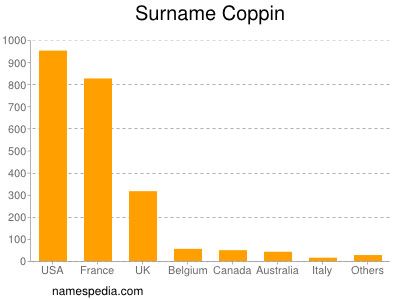 Surname Coppin
