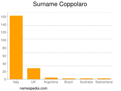 Surname Coppolaro