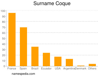 Surname Coque