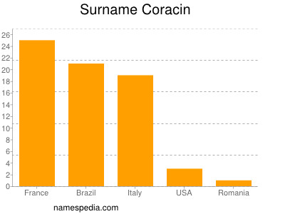Surname Coracin