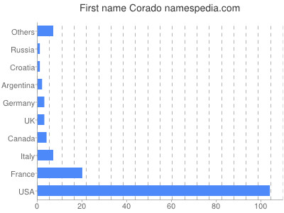 Given name Corado