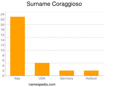 Surname Coraggioso
