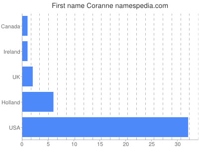 Given name Coranne