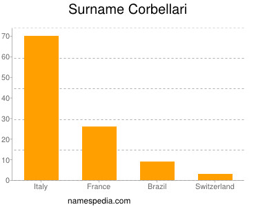 Surname Corbellari