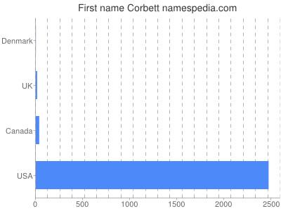 Given name Corbett