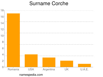 Surname Corche