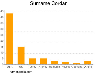 Surname Cordan