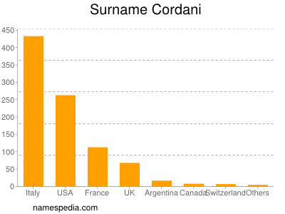 Surname Cordani